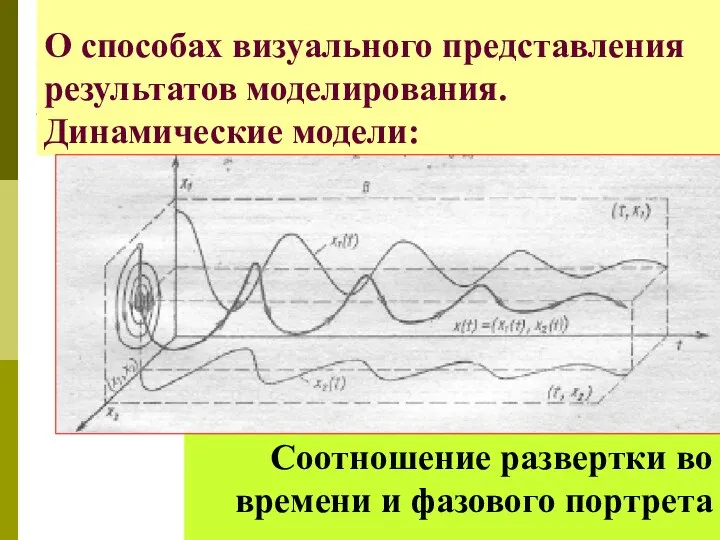 О способах визуального представления результатов моделирования. Динамические модели: Соотношение развертки во времени и фазового портрета