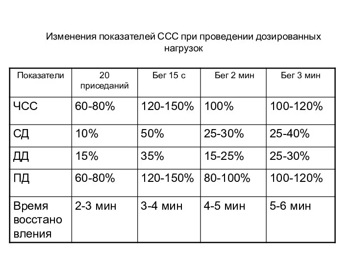 Изменения показателей ССС при проведении дозированных нагрузок