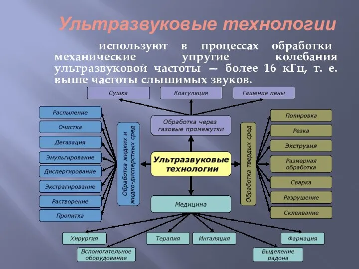 Ультразвуковые технологии используют в процессах обработки механические упругие колебания ультразвуковой частоты