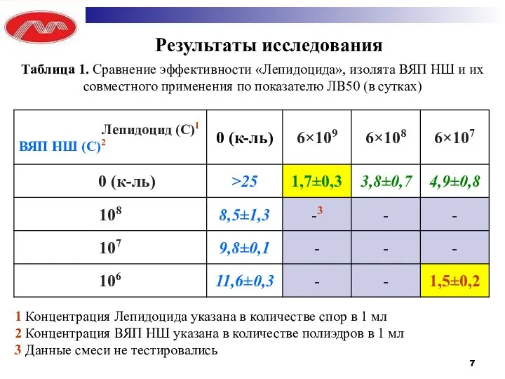 Результаты исследования Таблица 1. Сравнение эффективности «Лепидоцида», изолята ВЯП НШ и