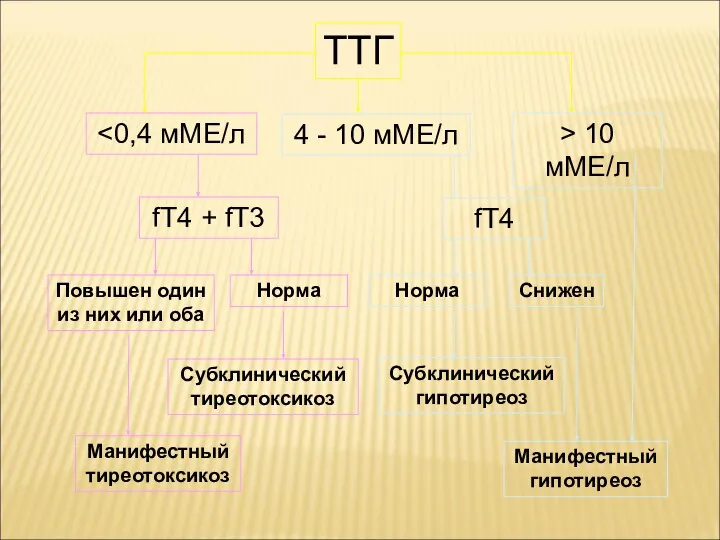 ТТГ > 10 мМЕ/л Манифестный гипотиреоз 4 - 10 мМЕ/л fT4