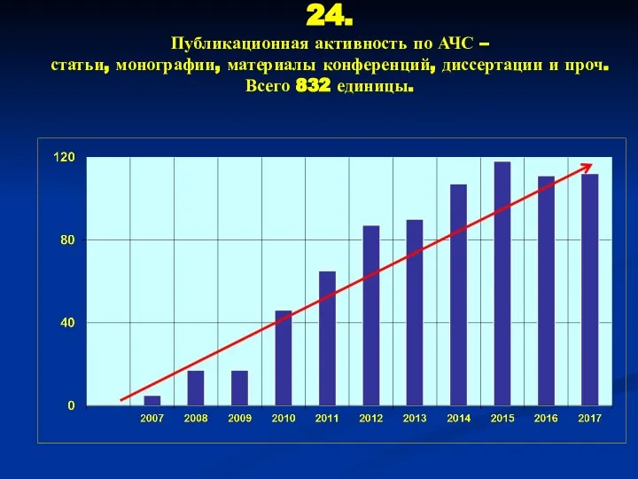 24. Публикационная активность по АЧС – статьи, монографии, материалы конференций, диссертации и проч. Всего 832 единицы.