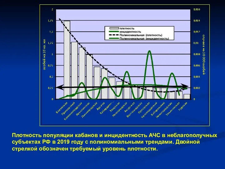 Плотность популяции кабанов и инцидентность АЧС в неблагополучных субъектах РФ в