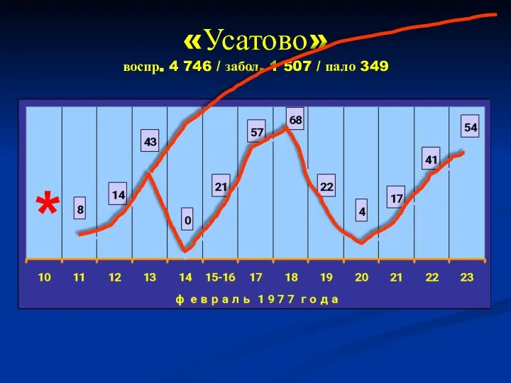 * «Усатово» воспр. 4 746 / забол. 1 507 / пало 349