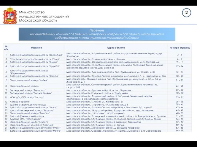 Министерство имущественных отношений Московской области Перечень имущественных комплексов бывших пионерских лагерей