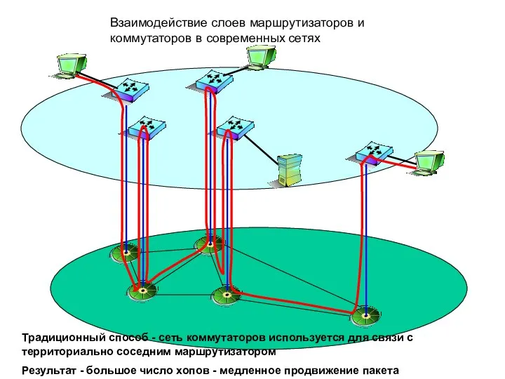 Взаимодействие слоев маршрутизаторов и коммутаторов в современных сетях Традиционный способ -