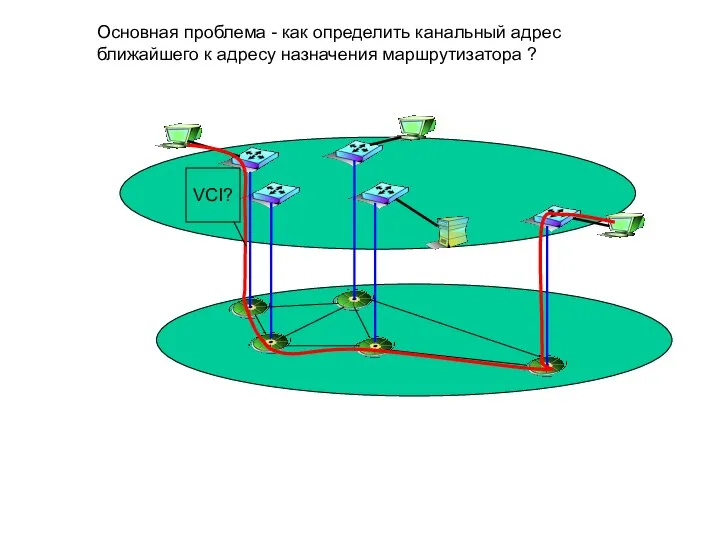 Основная проблема - как определить канальный адрес ближайшего к адресу назначения маршрутизатора ? VCI?