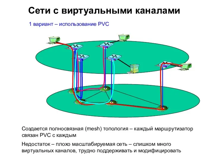 1 вариант – использование PVC Создается полносвязная (mesh) топология – каждый