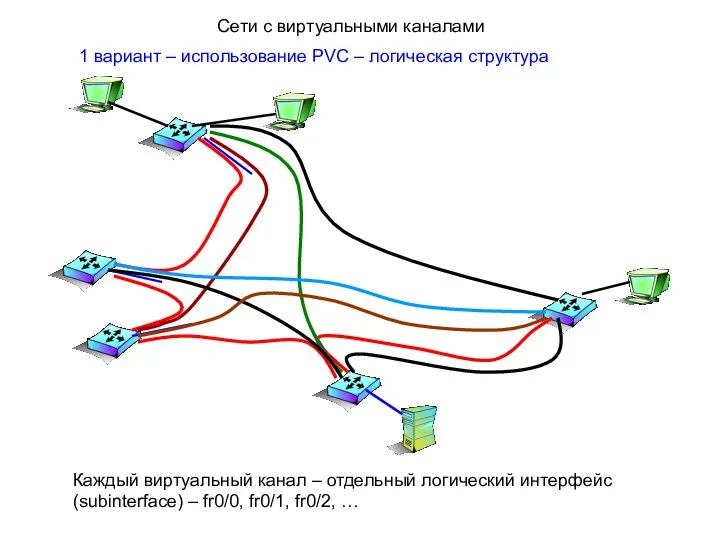 1 вариант – использование PVC – логическая структура Каждый виртуальный канал