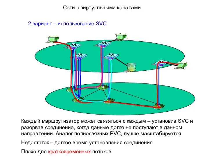 2 вариант – использование SVC Каждый маршрутизатор может связяться с каждым