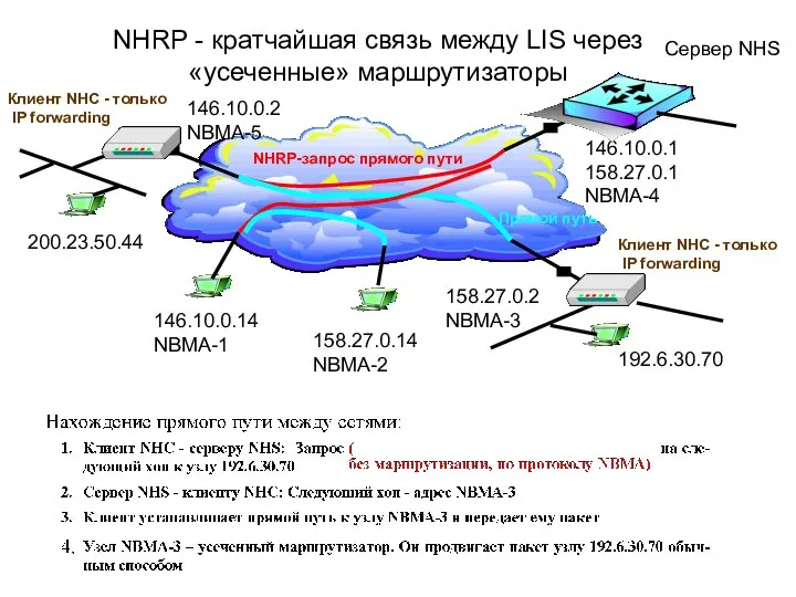 NHRP - кратчайшая связь между LIS через «усеченные» маршрутизаторы 146.10.0.2 NBMA-5