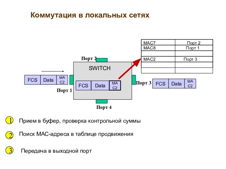 Коммутация в локальных сетях Порт 4 Порт 3 Порт 2 Порт 1 SWITCH