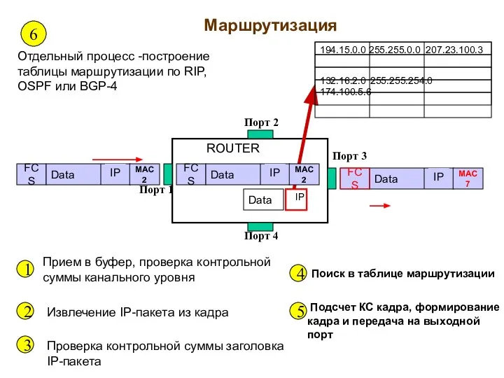 Маршрутизация Порт 4 Порт 3 Порт 2 Порт 1 ROUTER