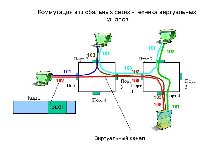 Коммутация в глобальных сетях - техника виртуальных каналов Порт 4 Порт