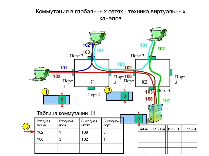 Коммутация в глобальных сетях - техника виртуальных каналов Порт 4 Порт