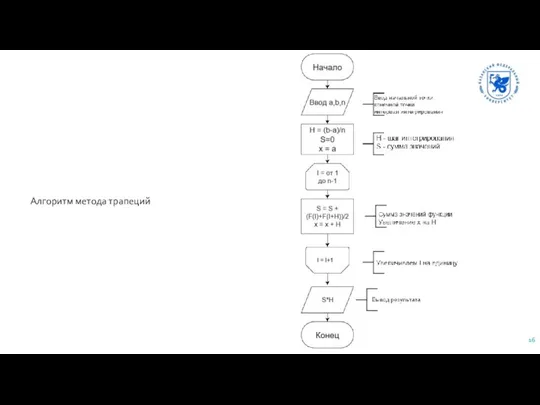 Алгоритм метода трапеций