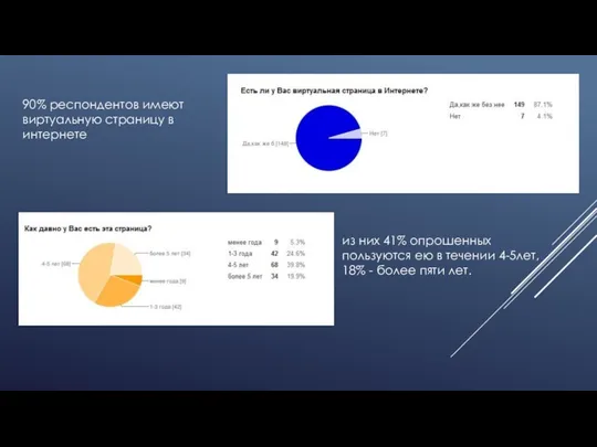 90% респондентов имеют виртуальную страницу в интернете из них 41% опрошенных