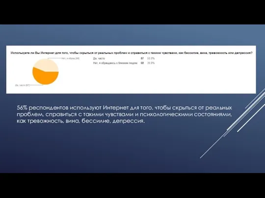 56% респондентов используют Интернет для того, чтобы скрыться от реальных проблем,