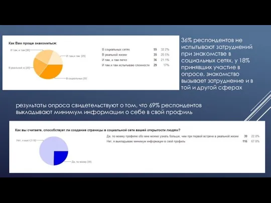 36% респондентов не испытывают затруднений при знакомстве в социальных сетях, у