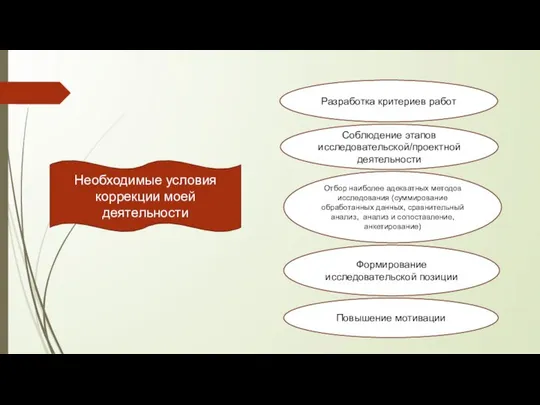 Соблюдение этапов исследовательской/проектной деятельности Отбор наиболее адекватных методов исследования (суммирование обработанных