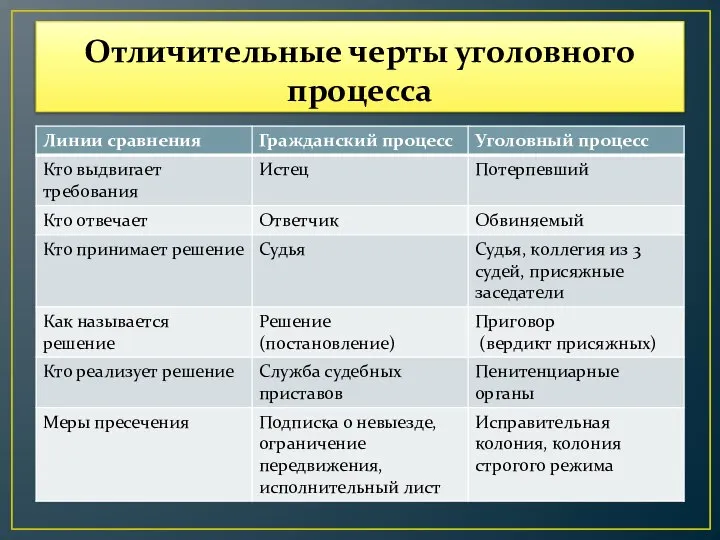 Отличительные черты уголовного процесса