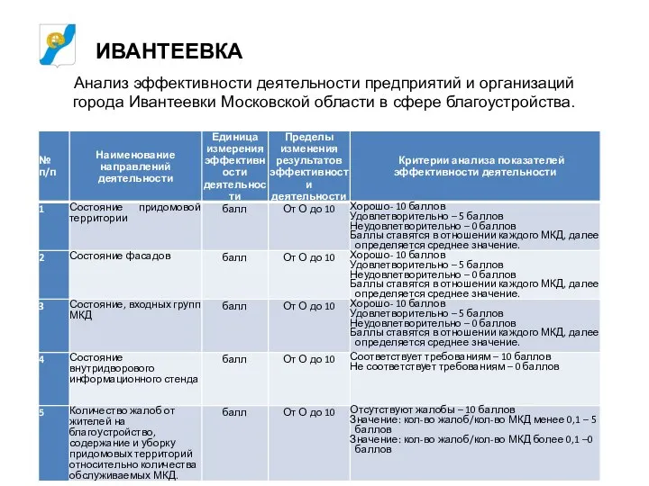 ИВАНТЕЕВКА Анализ эффективности деятельности предприятий и организаций города Ивантеевки Московской области в сфере благоустройства.