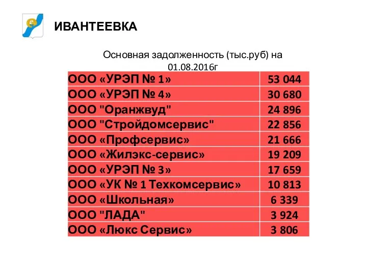 ИВАНТЕЕВКА Основная задолженность (тыс.руб) на 01.08.2016г