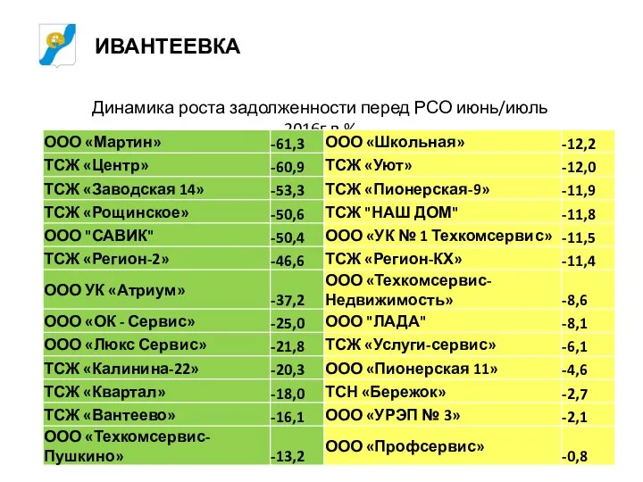 ИВАНТЕЕВКА Динамика роста задолженности перед РСО июнь/июль 2016г в %