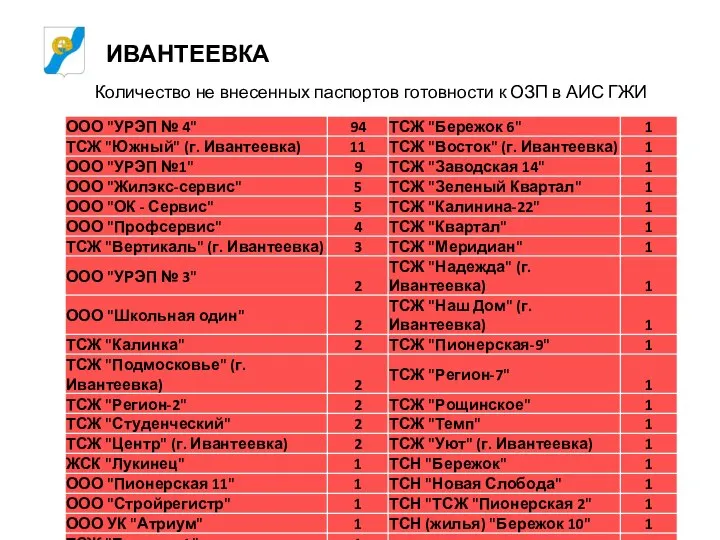 ИВАНТЕЕВКА Количество не внесенных паспортов готовности к ОЗП в АИС ГЖИ