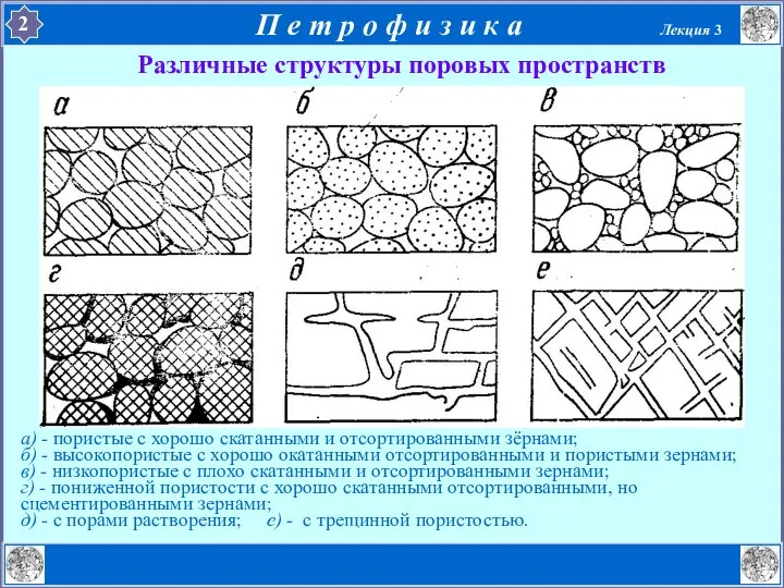 Различные структуры поровых пространств а) - пористые с хорошо скатанными и