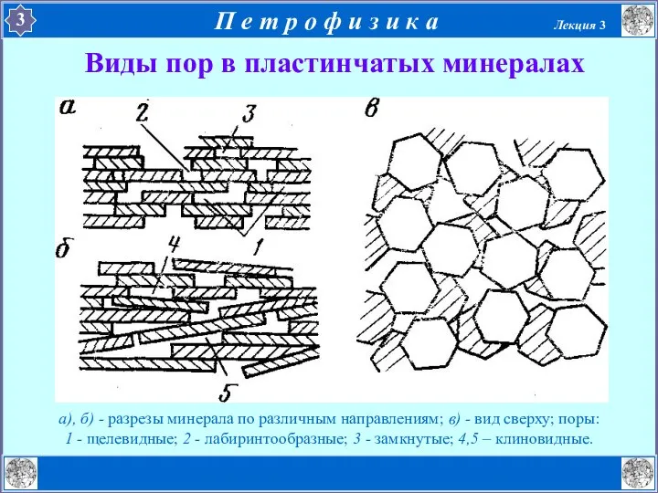 Виды пор в пластинчатых минералах а), б) - разрезы минерала по