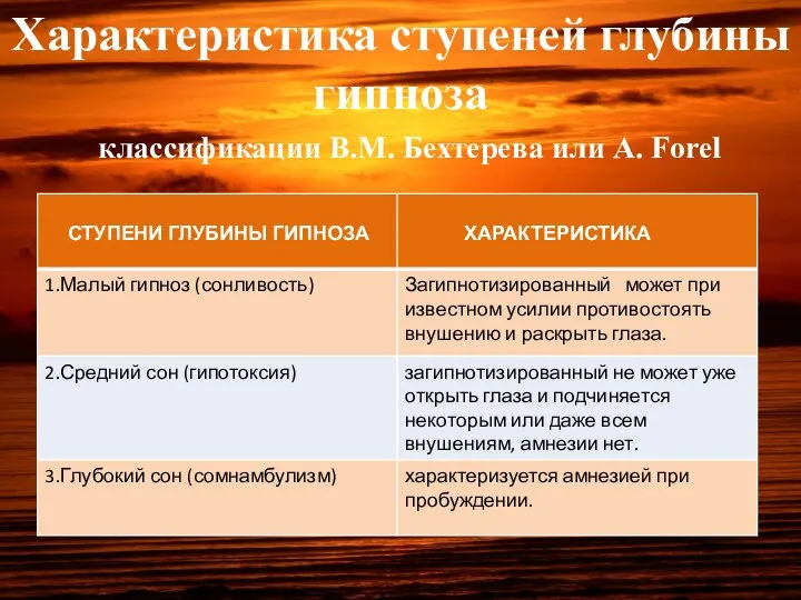 Характеристика ступеней глубины гипноза классификации В.М. Бехтерева или A. Forel