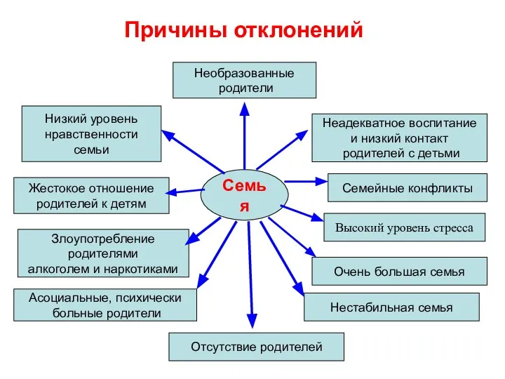 Высокий уровень стресса Жестокое отношение родителей к детям Злоупотребление родителями алкоголем