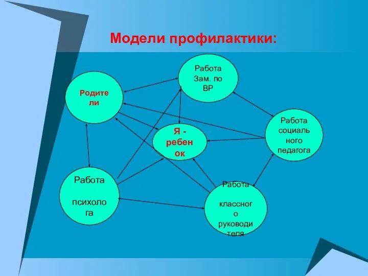 Модели профилактики: Я - ребенок Родители Работа Зам. по ВР Работа