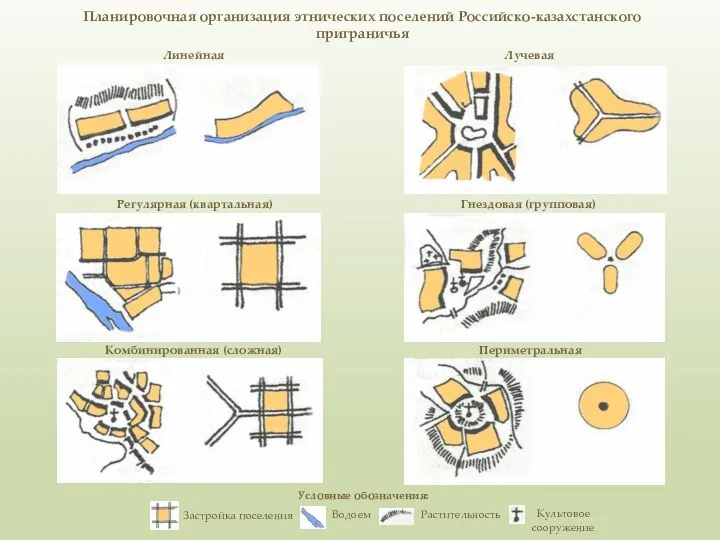 Планировочная организация этнических поселений Российско-казахстанского приграничья Линейная Регулярная (квартальная) Комбинированная (сложная)