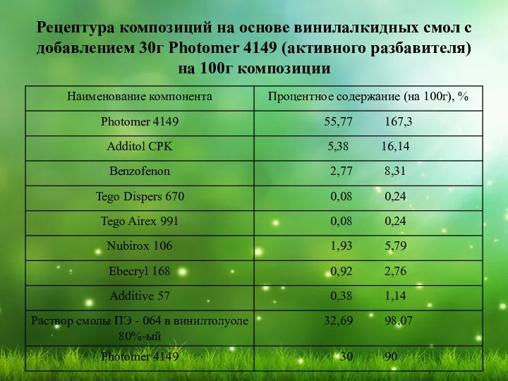 Рецептура композиций на основе винилалкидных смол с добавлением 30г Photomer 4149 (активного разбавителя) на 100г композиции