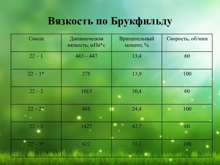 Вязкость по Брукфильду