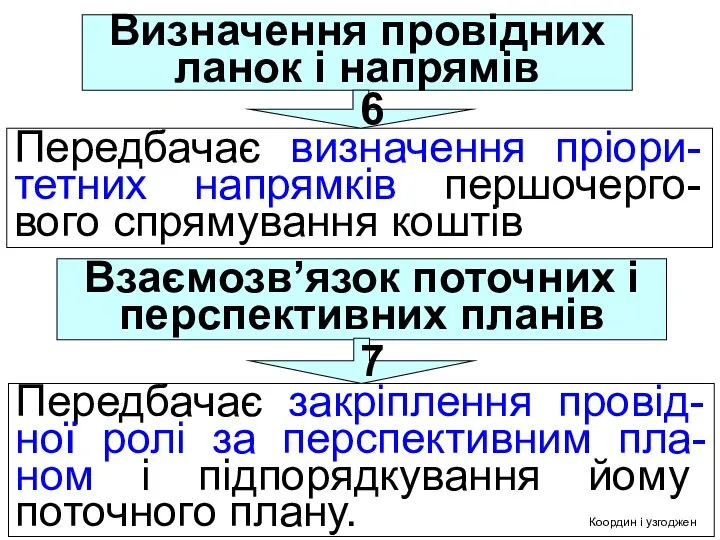 Визначення провідних ланок і напрямів Передбачає визначення пріори-тетних напрямків першочерго-вого спрямування