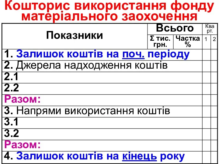 Кошторис використання фонду матеріального заохочення