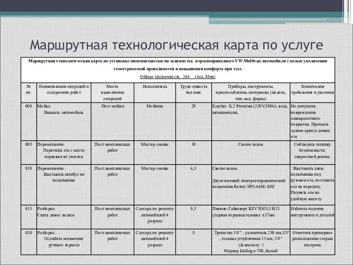 Маршрутная технологическая карта по услуге