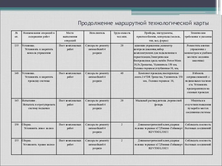 Продолжение маршрутной технологической карты