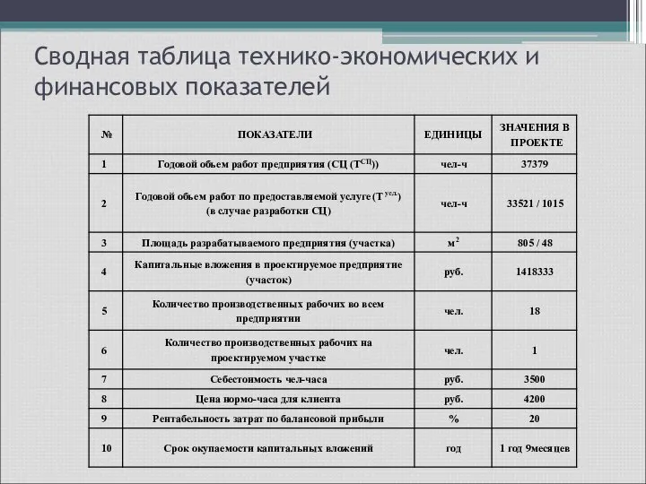 Сводная таблица технико-экономических и финансовых показателей