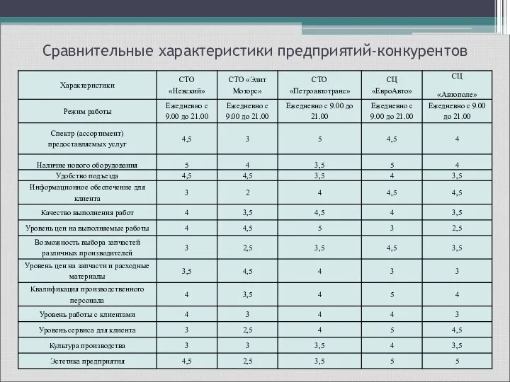 Сравнительные характеристики предприятий-конкурентов