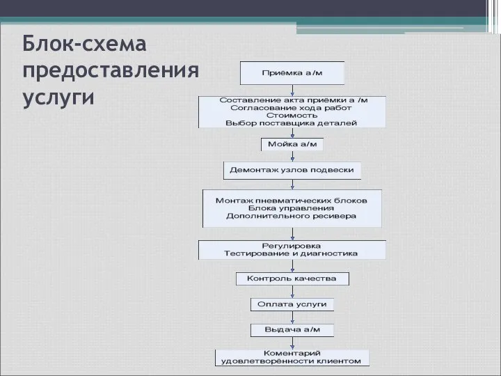 Блок-схема предоставления услуги