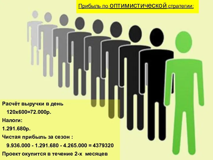 Расчёт выручки в день 120х600=72.000р. Налоги: 1.291.680р. Чистая прибыль за сезон