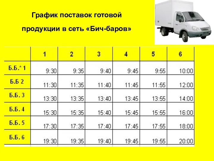 График поставок готовой продукции в сеть «Бич-баров»