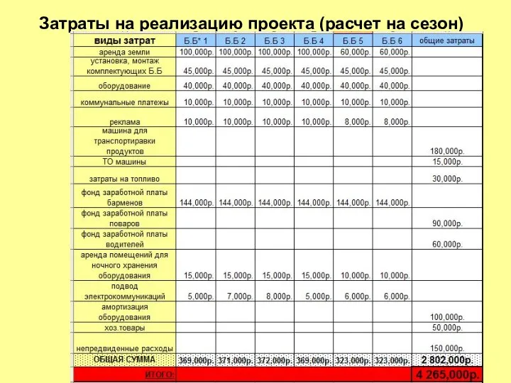 Затраты на реализацию проекта (расчет на сезон)