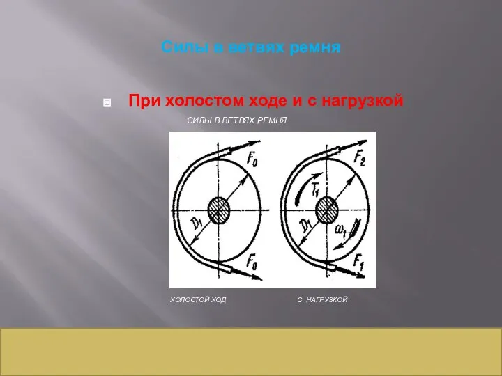 Силы в ветвях ремня При холостом ходе и с нагрузкой