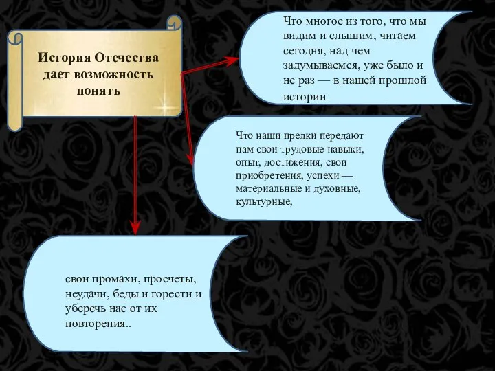 История Отечества дает возможность понять Что многое из того, что мы