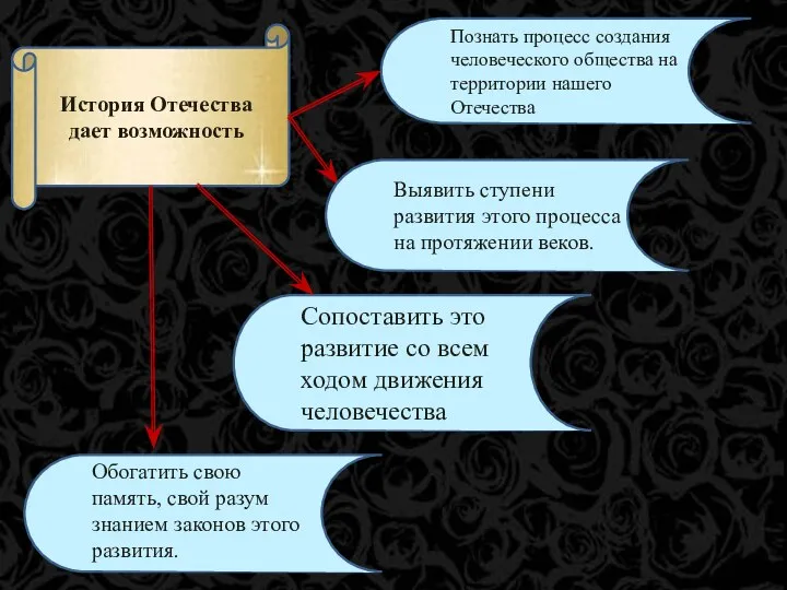 История Отечества дает возможность Познать процесс создания человеческого общества на территории